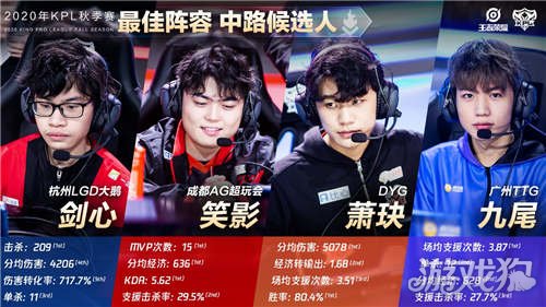 更高排名 更高排名